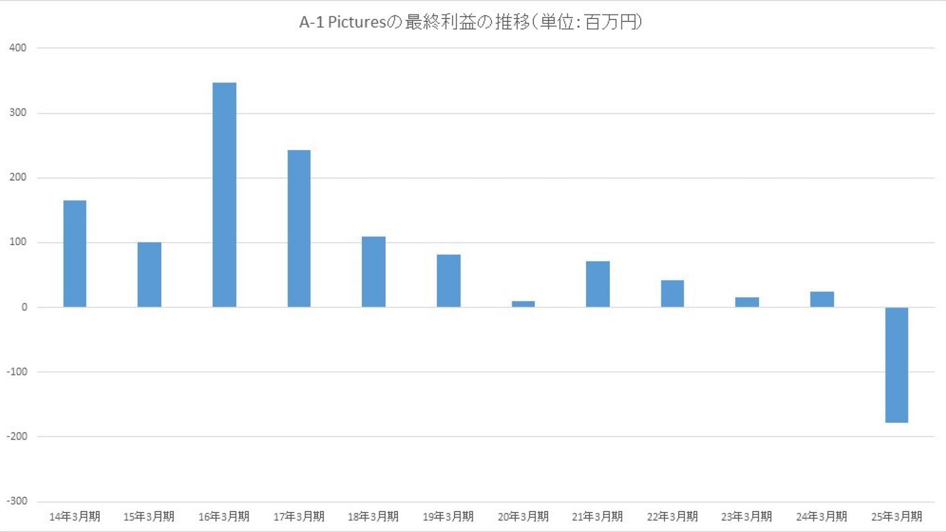 A-1 Pictures' net profit and loss data since March 2014 (Image via Official Gazette)